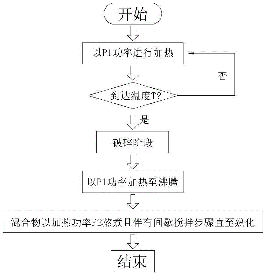 Method for quickly making rice porridge and its household food processor