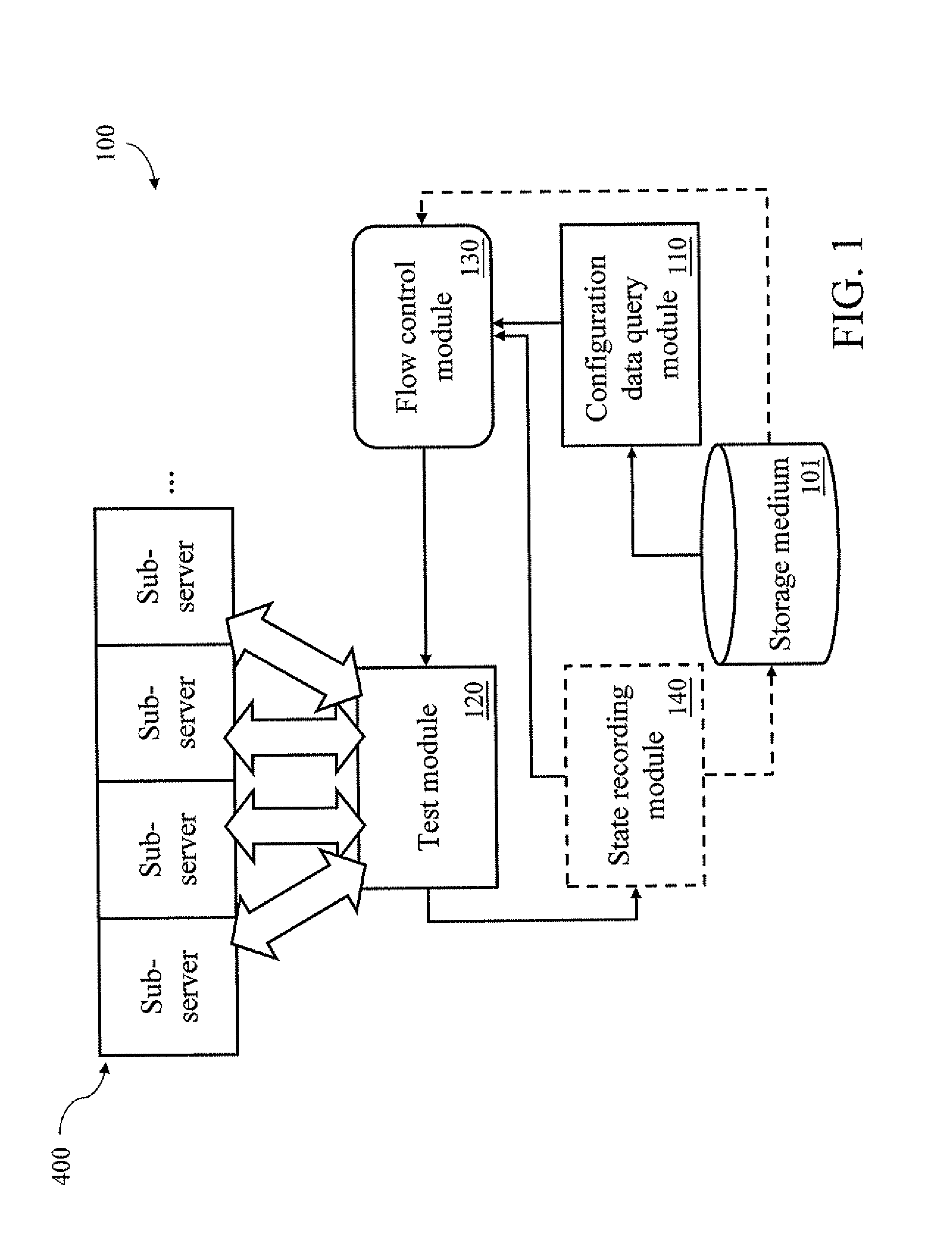 System and method for testing sub-servers through plurality of test phases