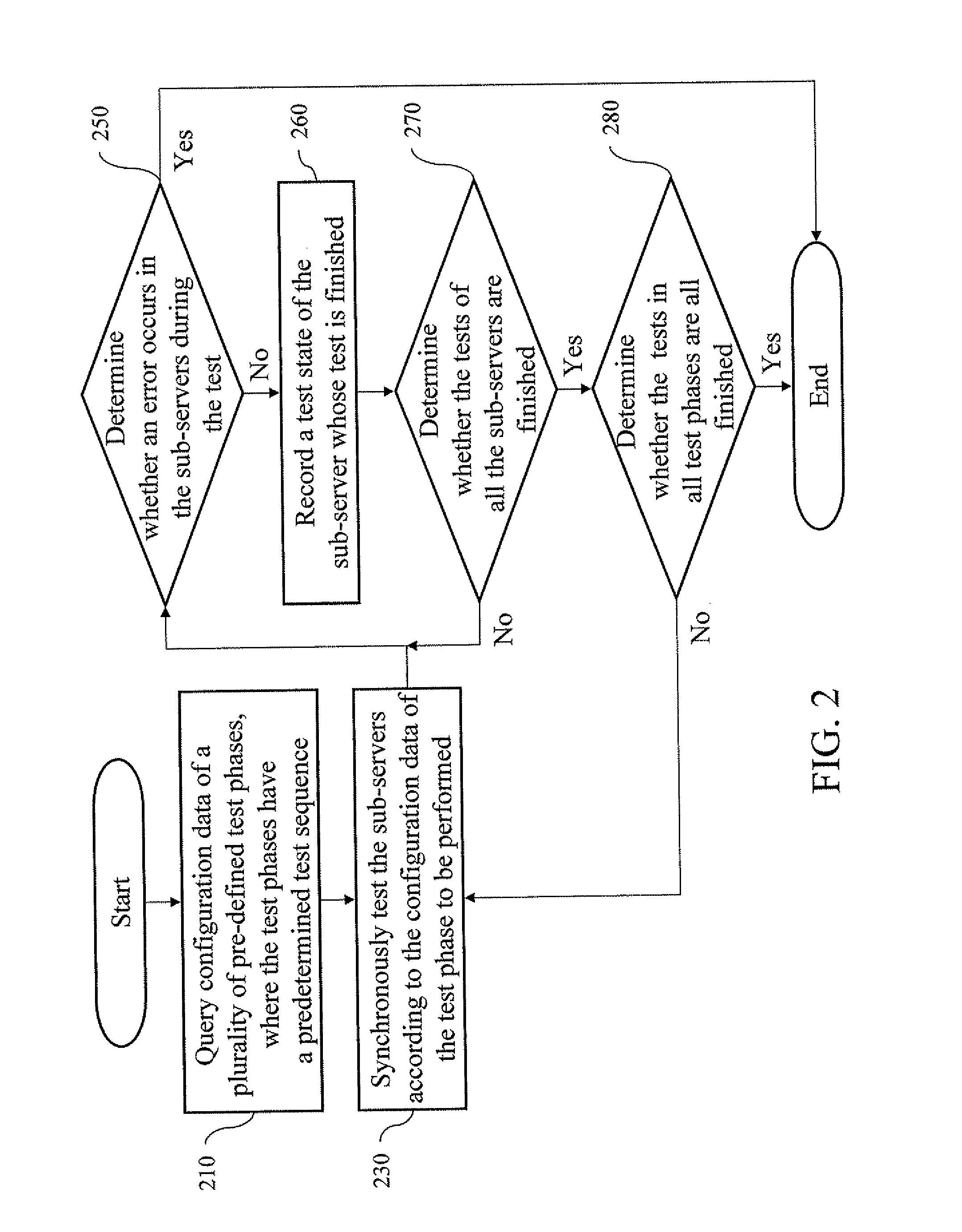 System and method for testing sub-servers through plurality of test phases