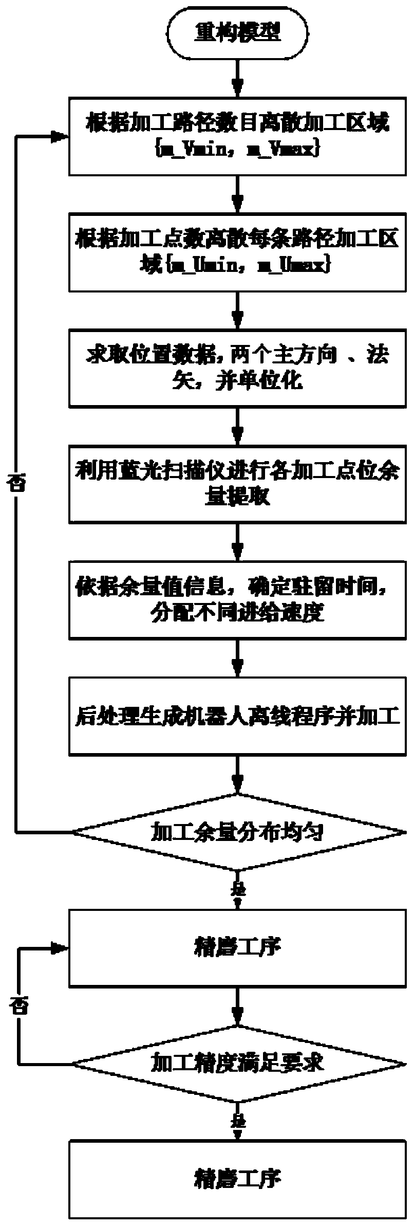 Complex curved surface robot abrasive belt variable feeding self-adaptive grinding method and equipment