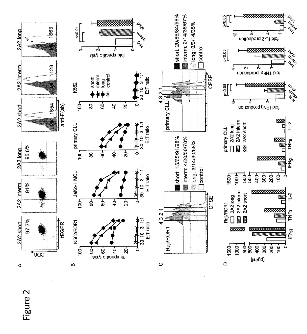 Method and compositions for cellular immunotherapy