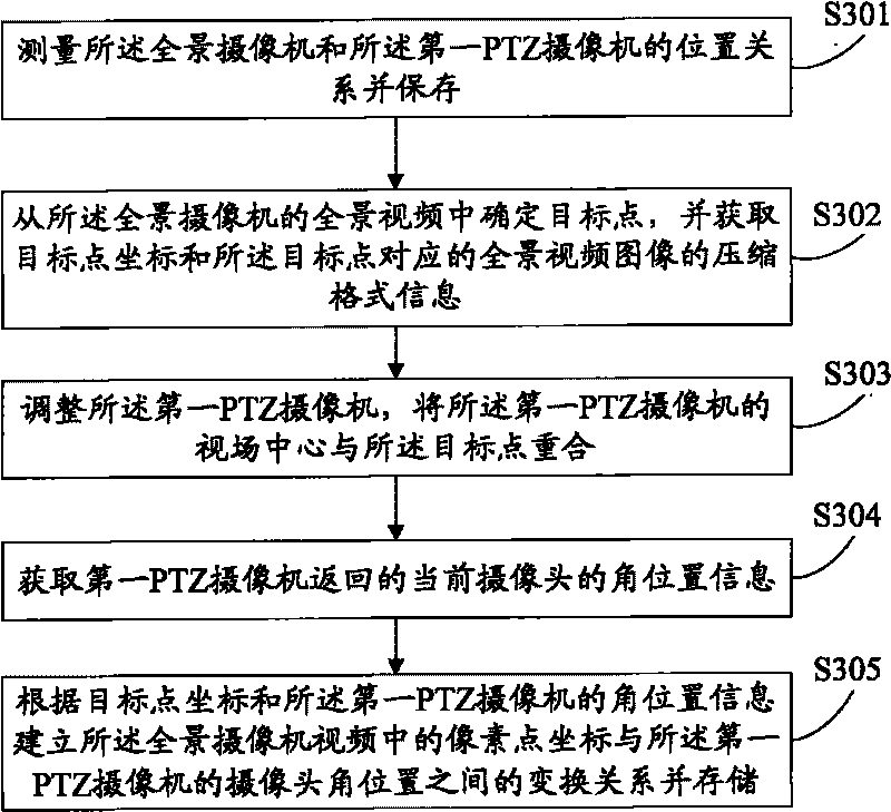 Panoramic camera and PTZ camera combined control method and panoramic camera and PTZ camera combined control device