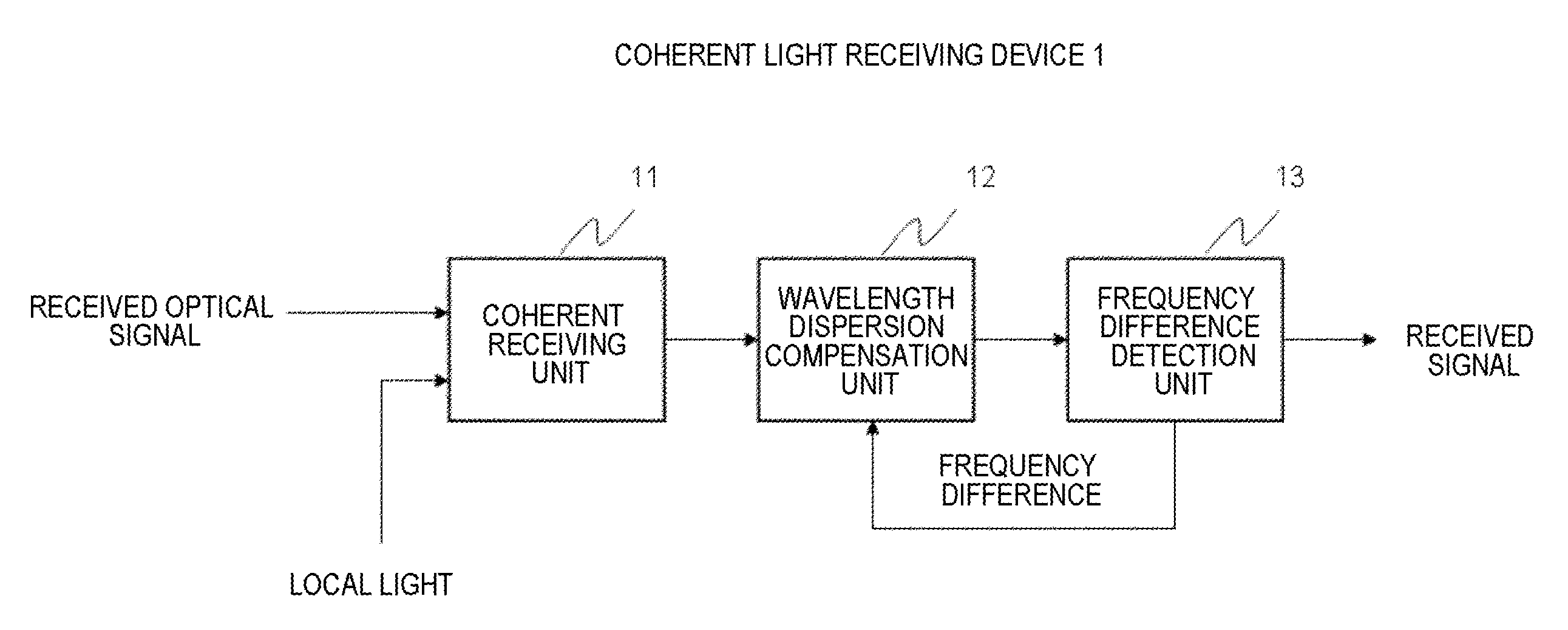 Coherent light receiving device, system, and method