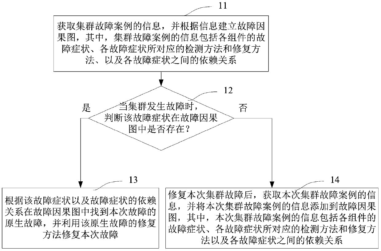 Cluster Fault Convergence Method and Device Based on Fault Causality Graph