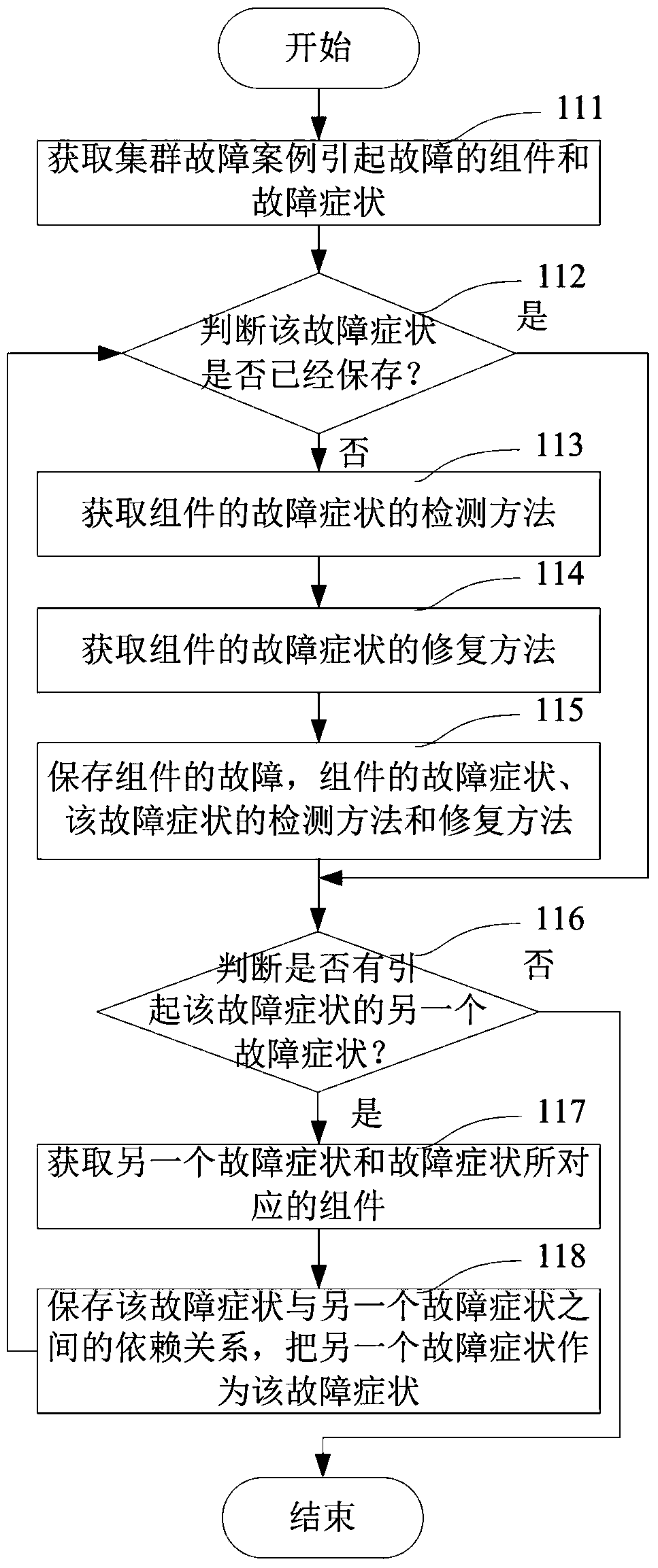 Cluster Fault Convergence Method and Device Based on Fault Causality Graph