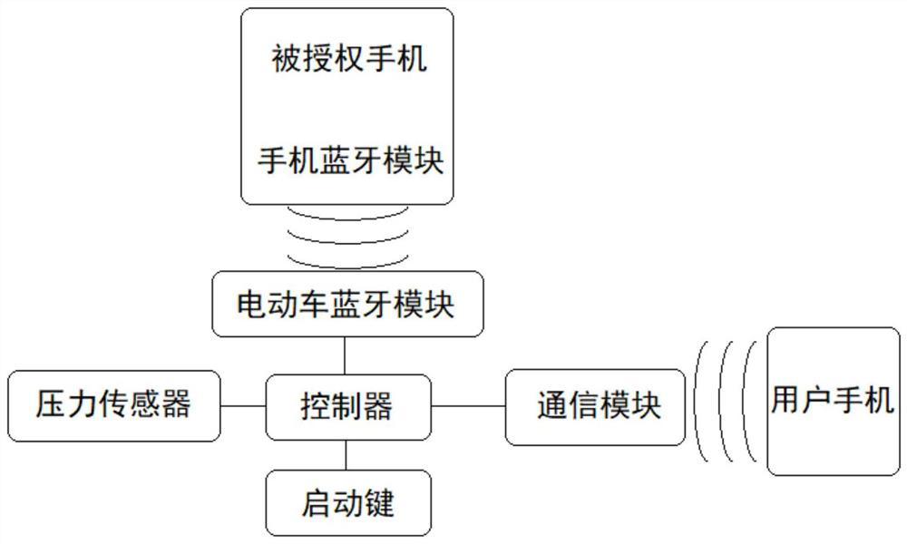 Electric bicycle remote authorization system and method