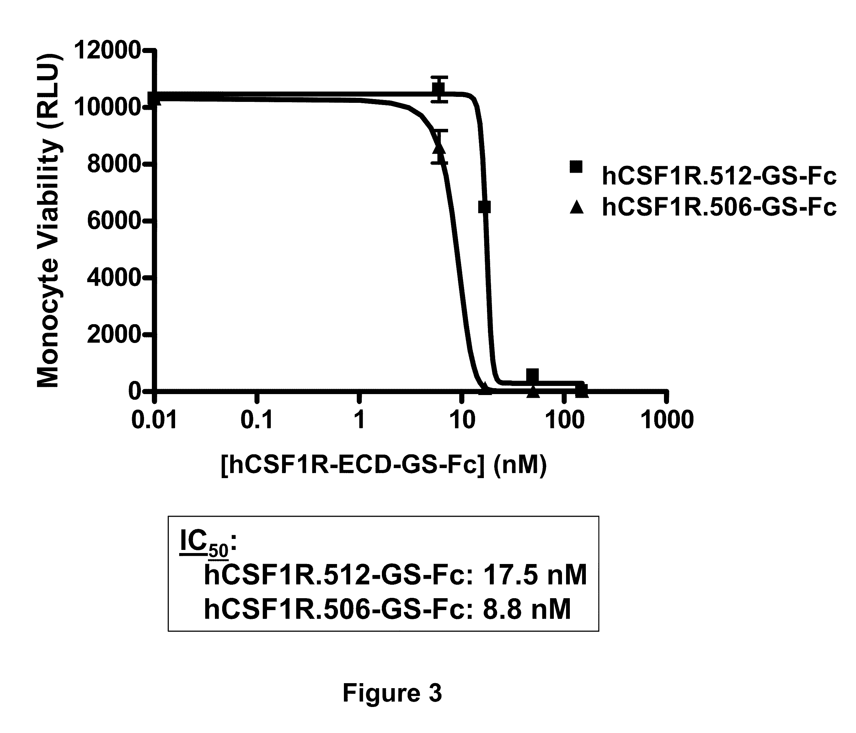 Csf1r extracellular domain fusion molecules and treatments using same