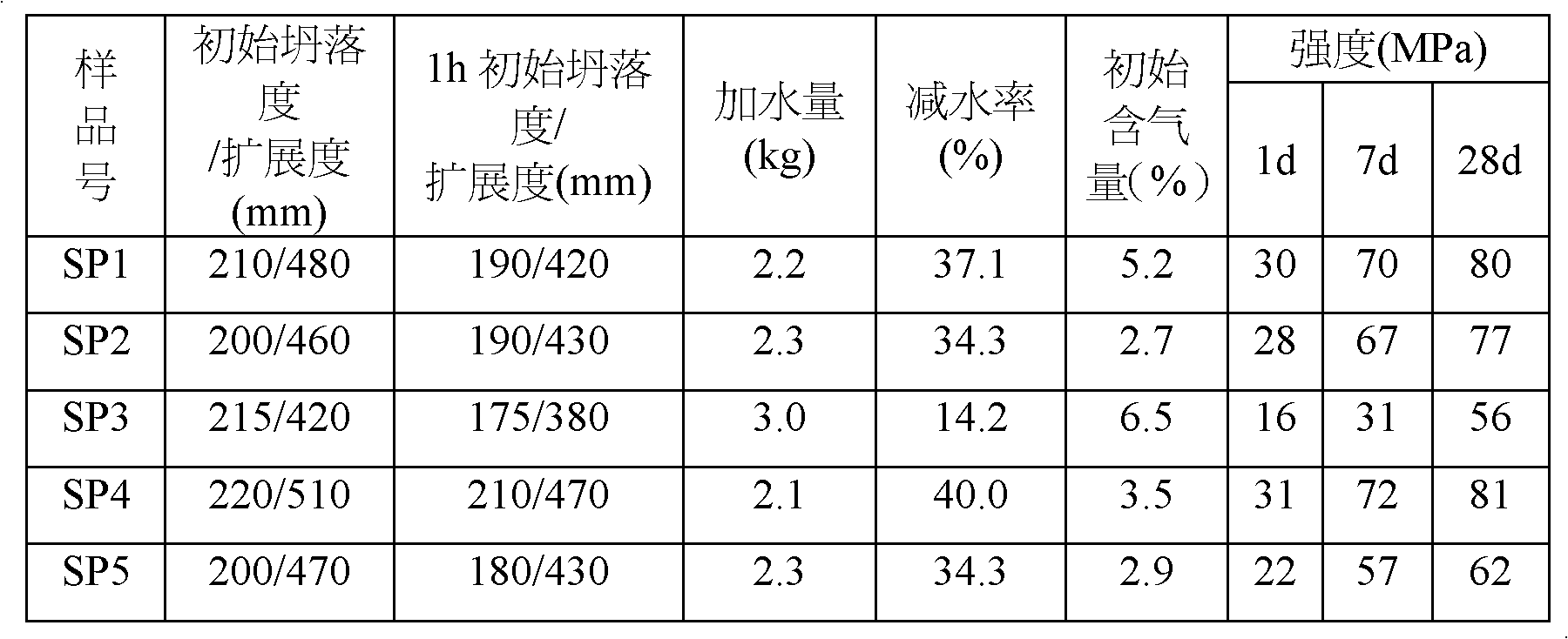 Polycarboxylic acid and application thereof, and cement water reducing agent containing polycarboxylic acid