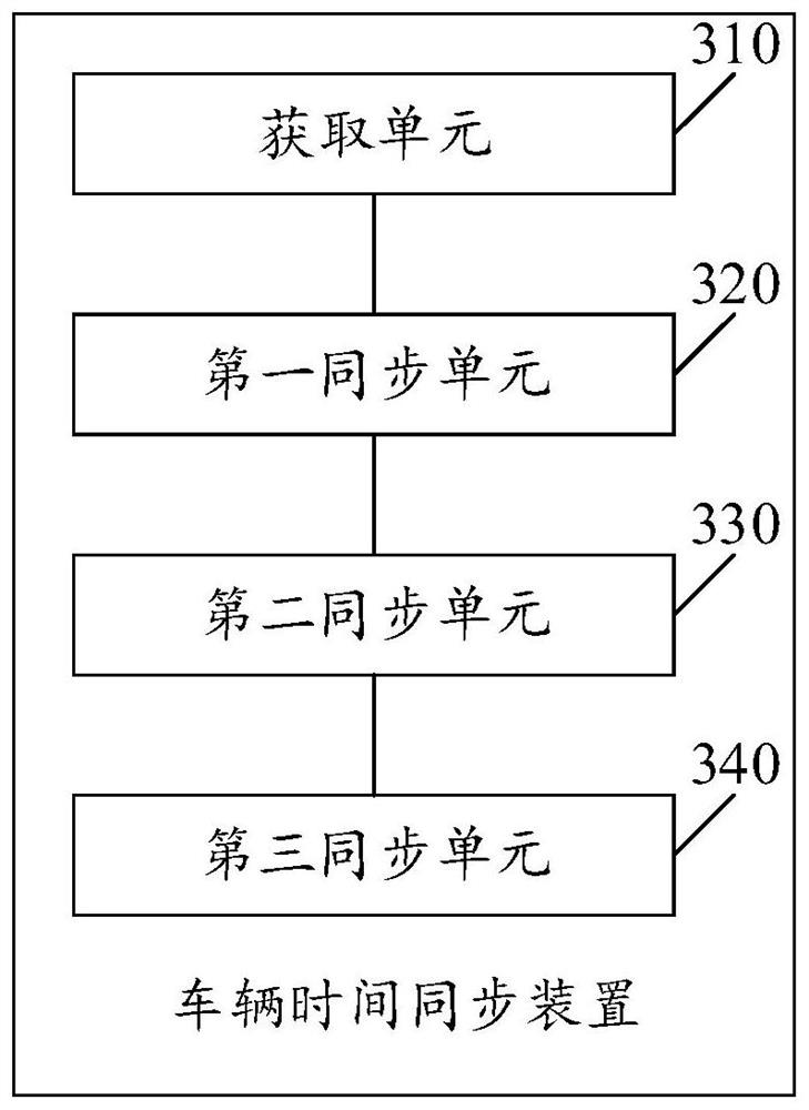 Vehicle time synchronization method, device and system