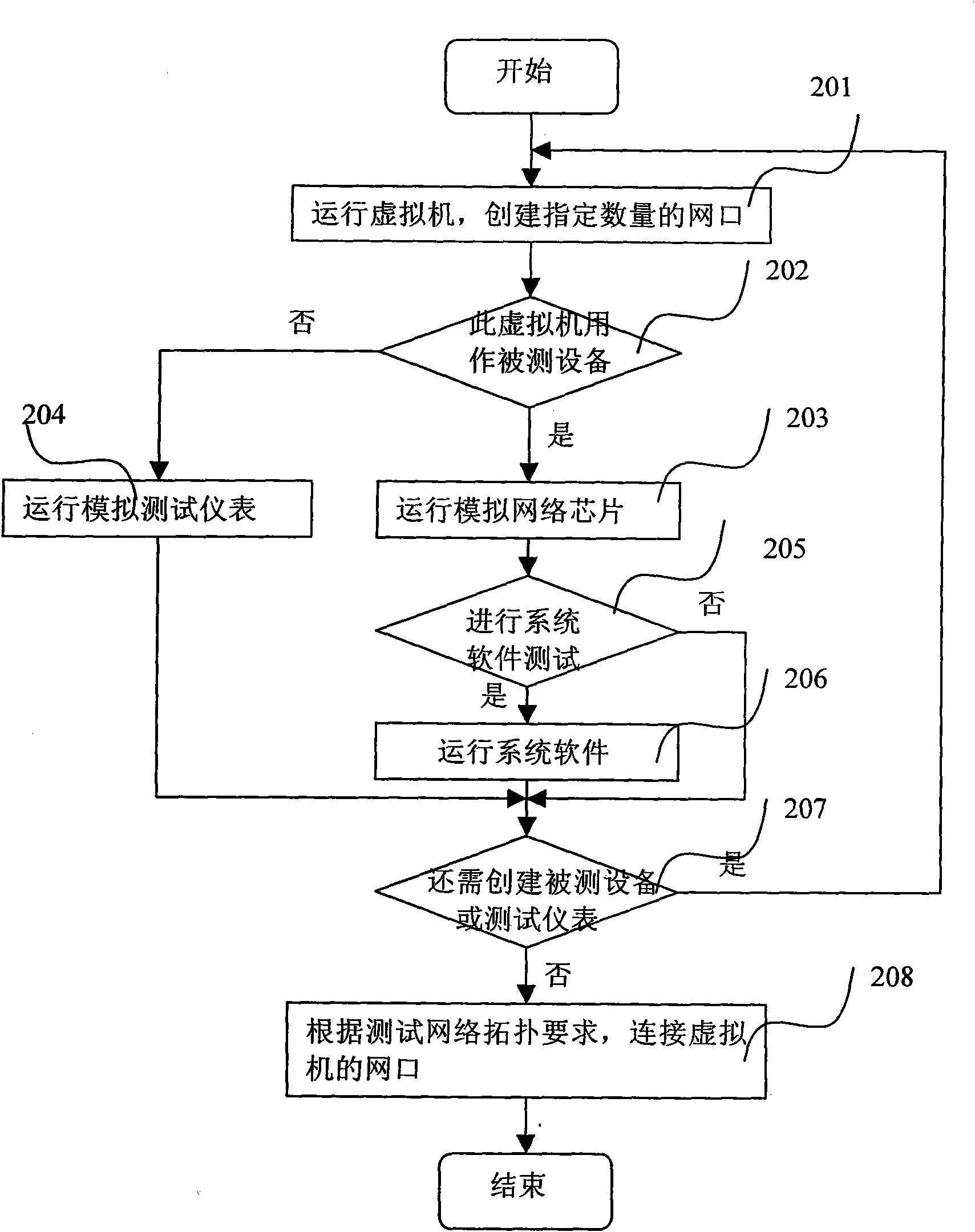 Design method of virtual testing system of network device