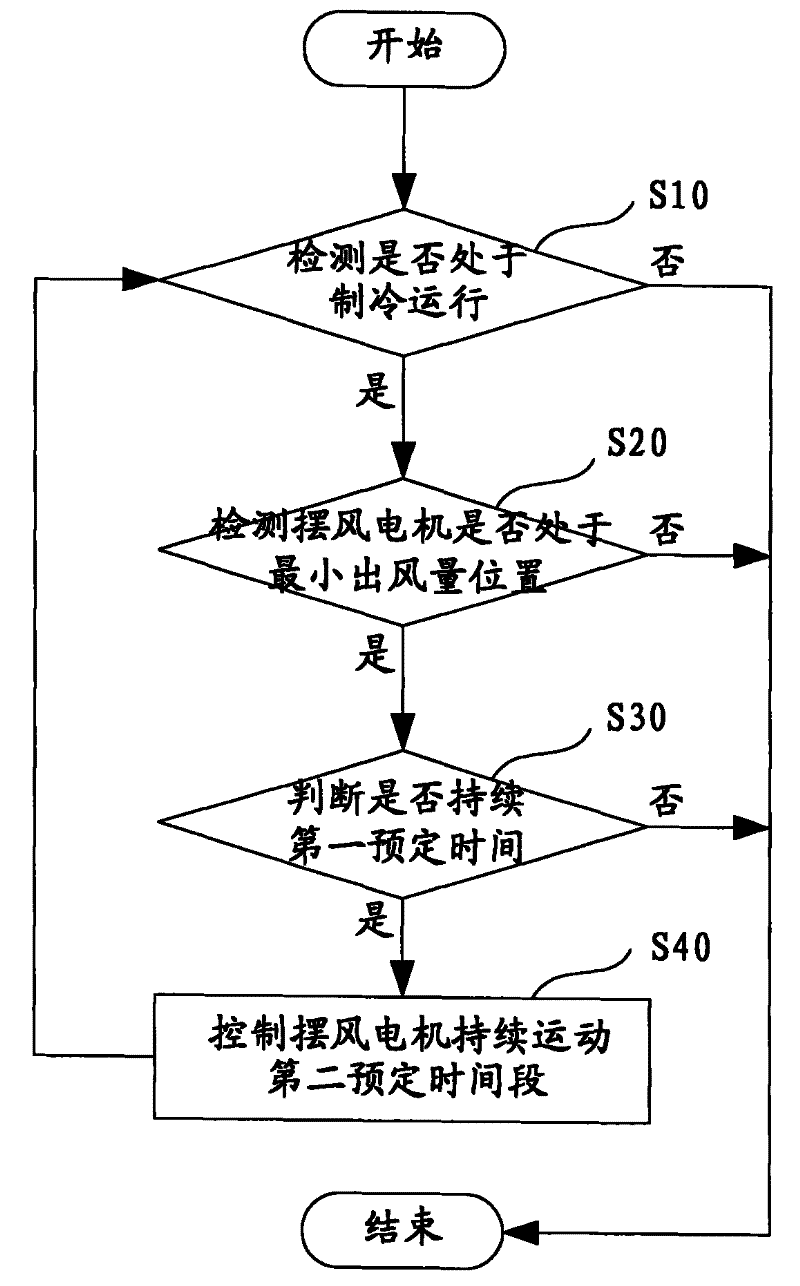 Method of preventing dewing of air conditioner