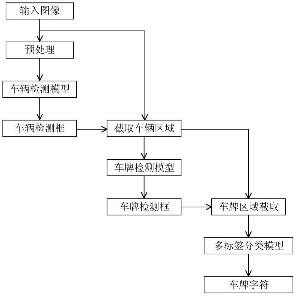 License plate recognition method based on deep learning