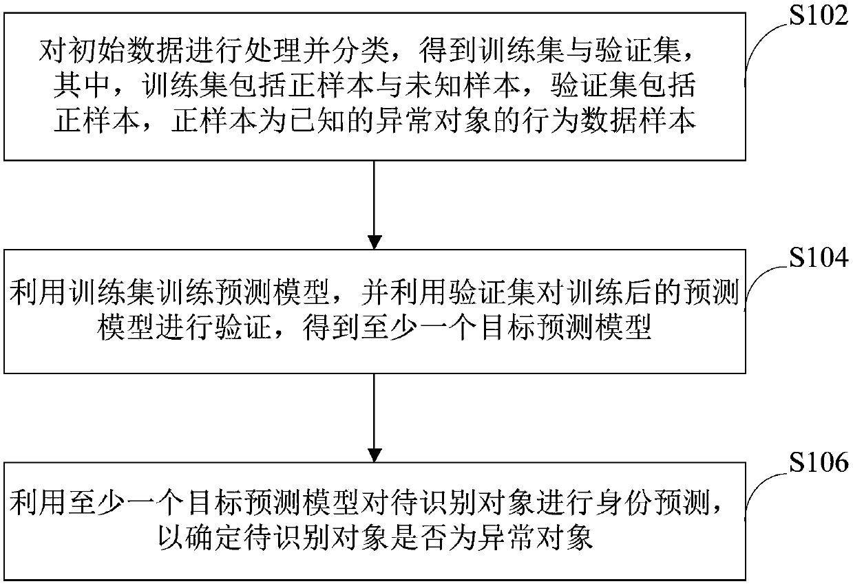Abnormal object recognition method and device and storage medium