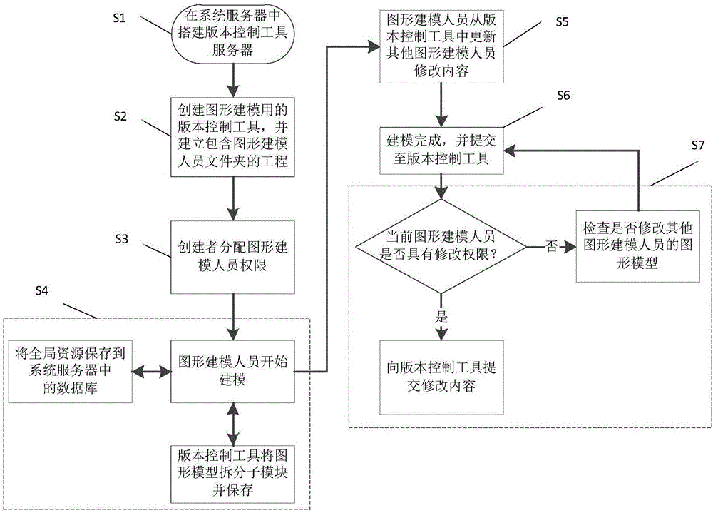 Multi-user concurrent modeling method and system based on embedded software for graphical modeling