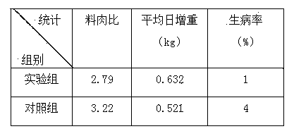 Anti-diarrhea pig feed and preparation method thereof