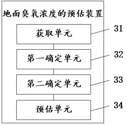 Estimation method and device for ground ozone concentration and computer equipment