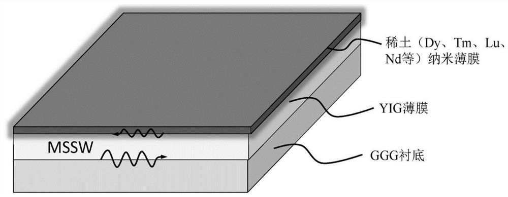 Non-reciprocal spin-wave waveguide material and its preparation method and application