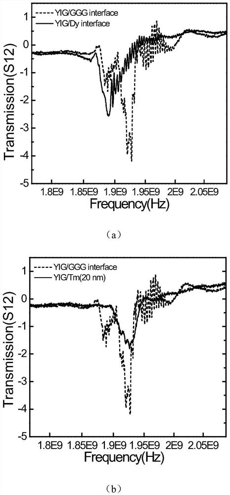 Non-reciprocal spin-wave waveguide material and its preparation method and application