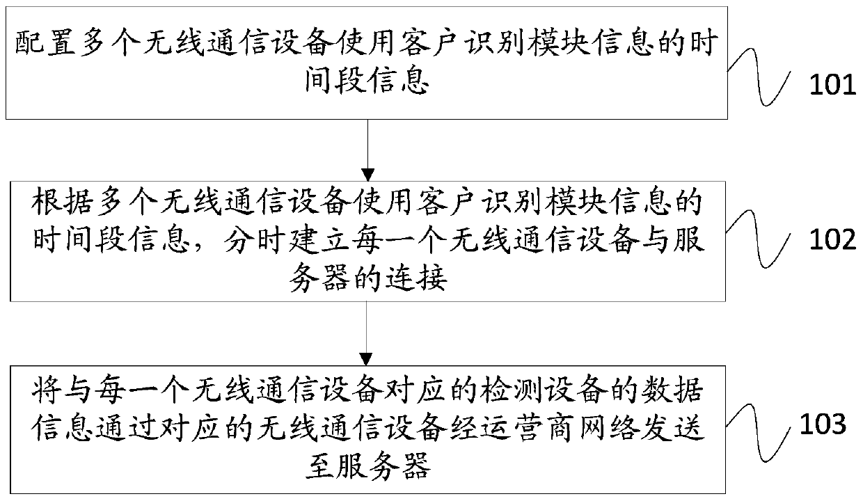 A wireless data transmission method and device