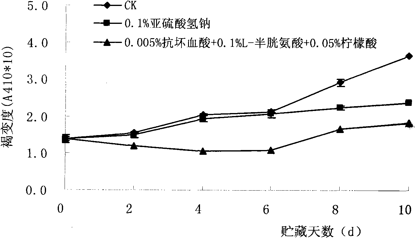 Fresh-cut lotus root browning inhibitor and preparation method and application thereof