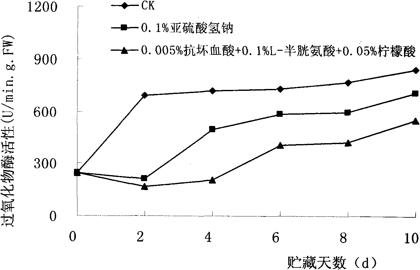 Fresh-cut lotus root browning inhibitor and preparation method and application thereof