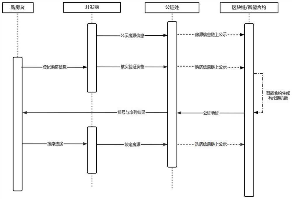 Room selection lottery method based on random number on chain