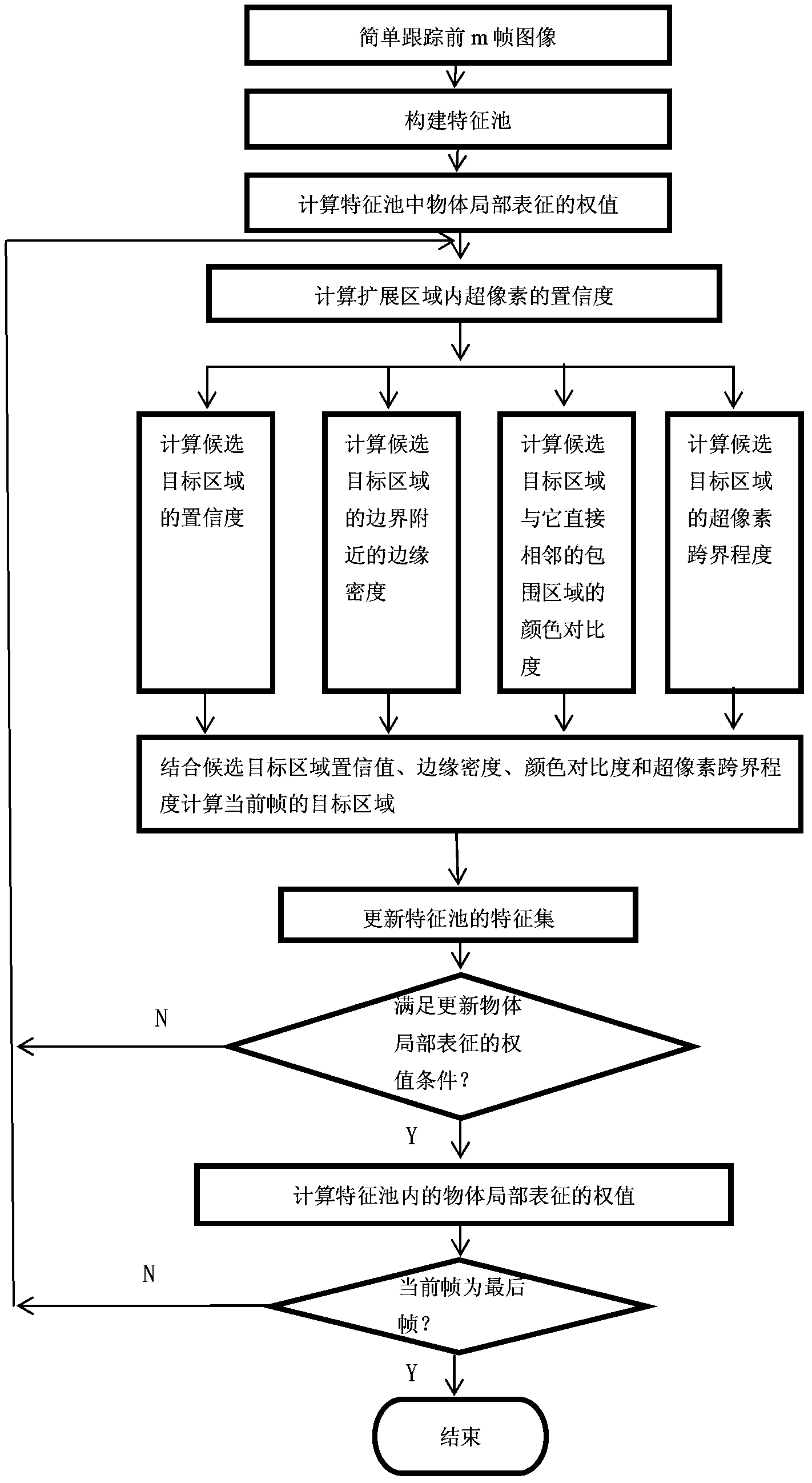 Tracking method based on integral and partial recognition of object
