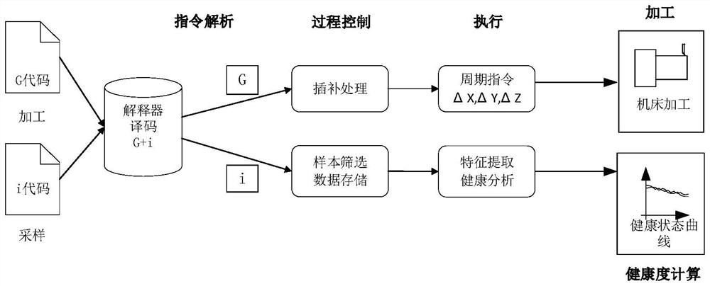 A method and system for real-time evaluation of machine tool health status