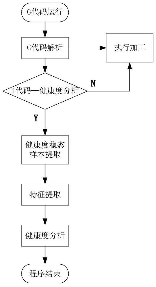 A method and system for real-time evaluation of machine tool health status