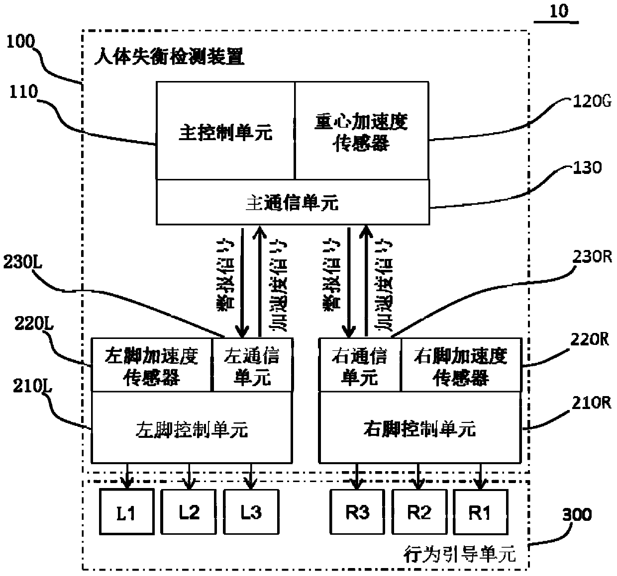 Human body imbalance detection device and method, fall prevention device and method