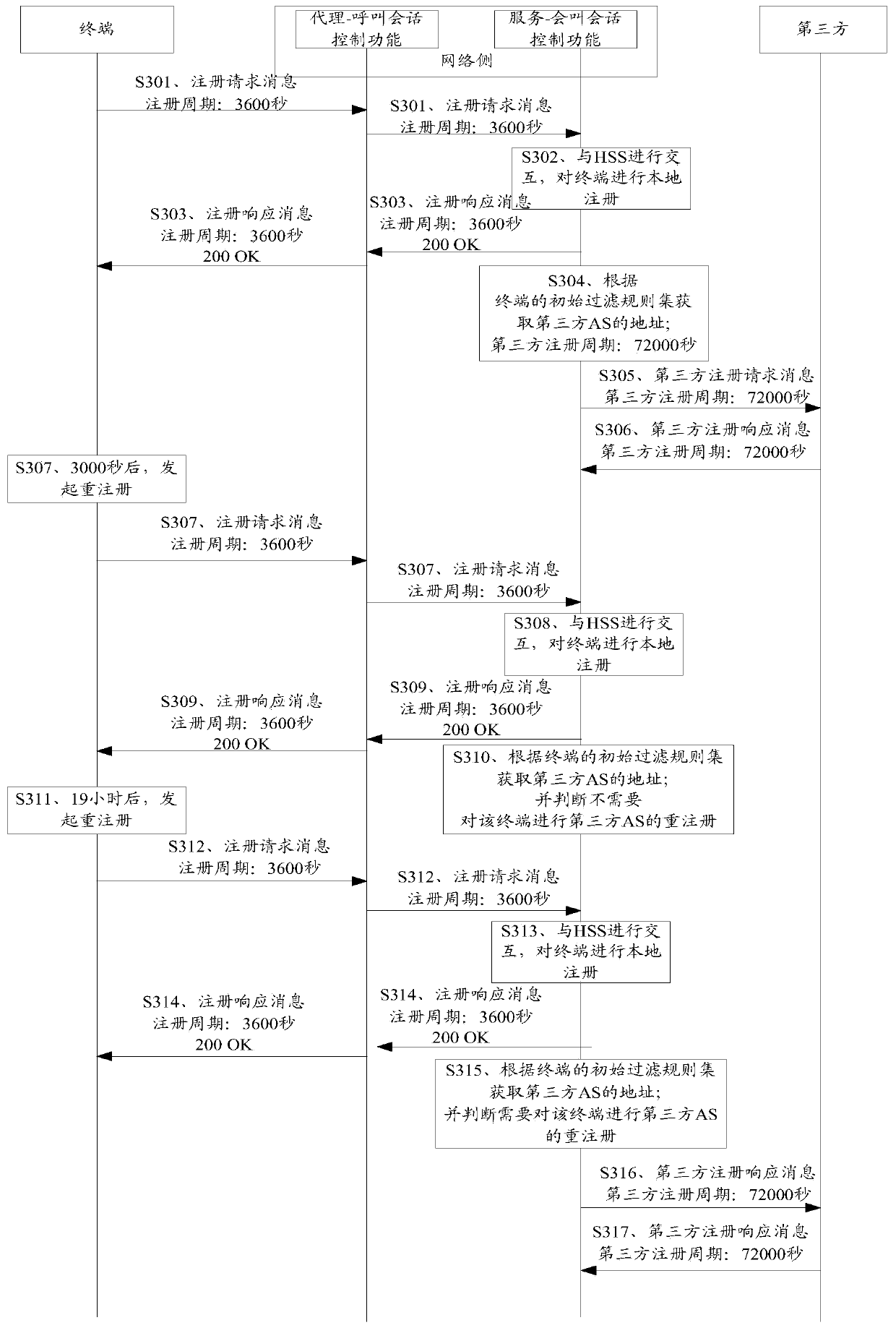 Third party re-registration method and third party re-registration device