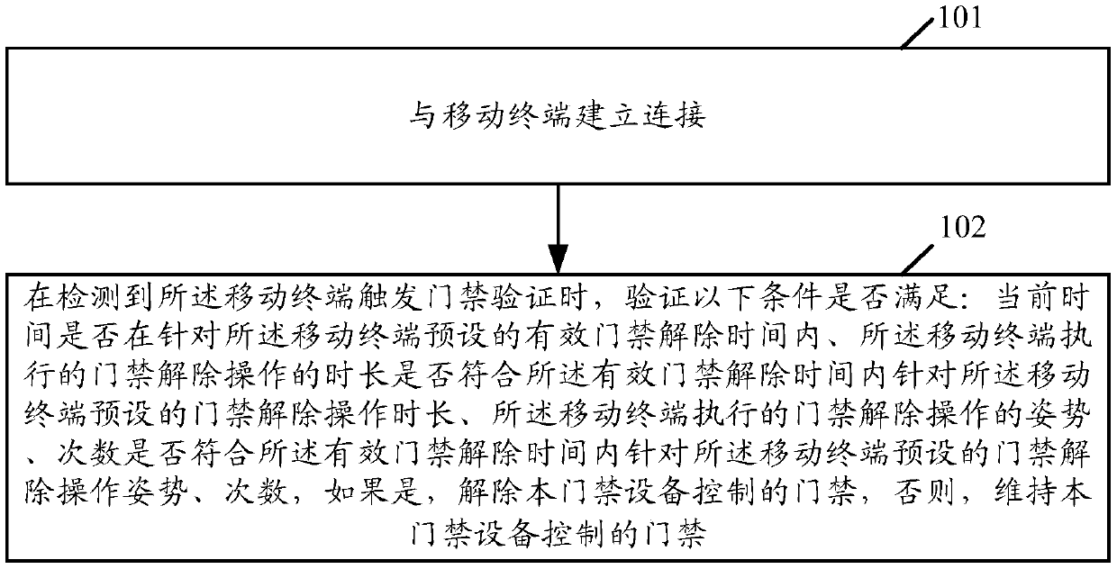 Access control method, device and system