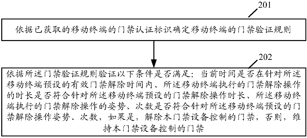 Access control method, device and system