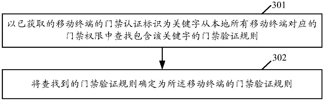 Access control method, device and system