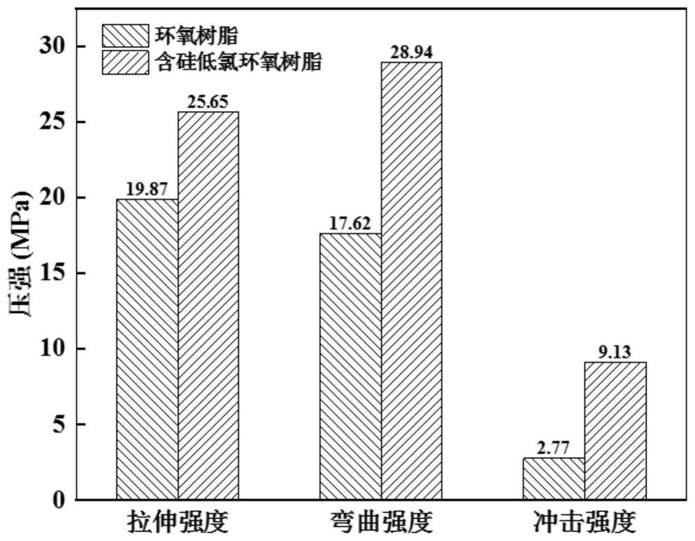 Silicon-containing low-chlorine epoxy resin and preparation method thereof