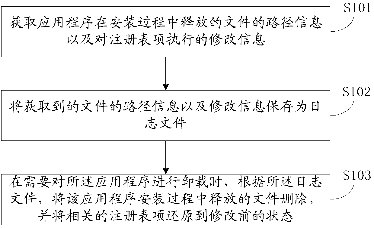 Method and device for uninstalling application program