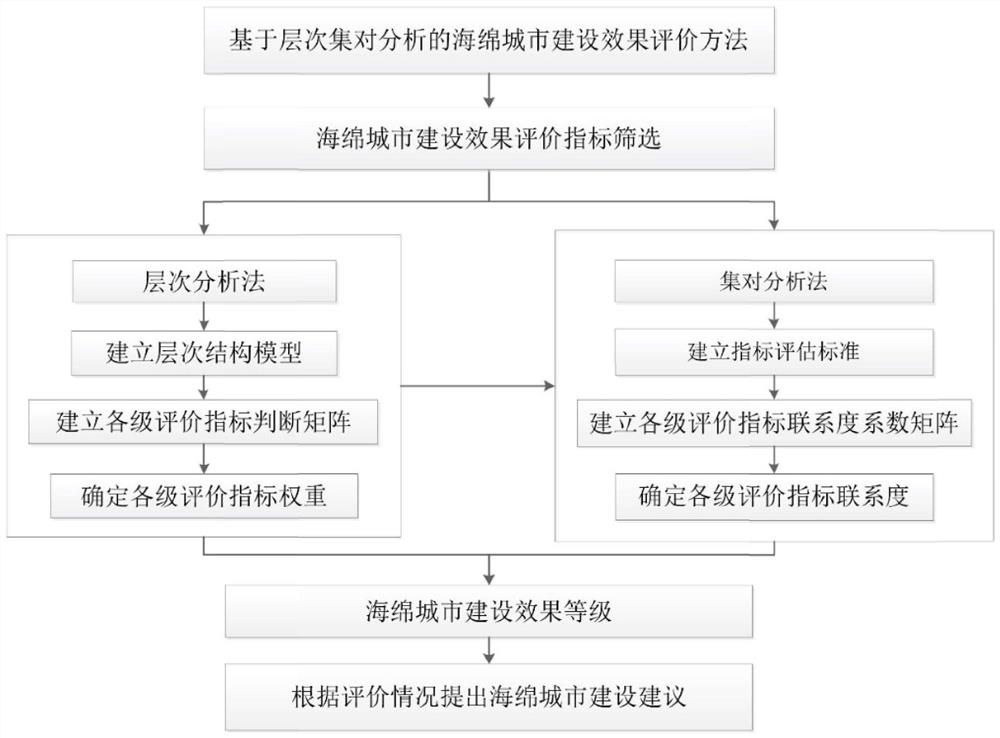 Hierarchical set pair analysis-based sponge city construction effect evaluation method