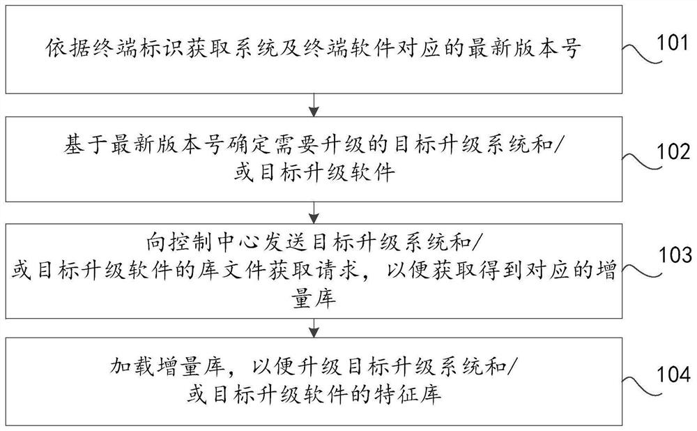 Feature library upgrading method and device and computer equipment