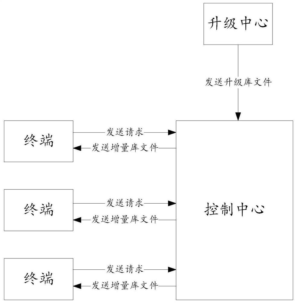 Feature library upgrading method and device and computer equipment