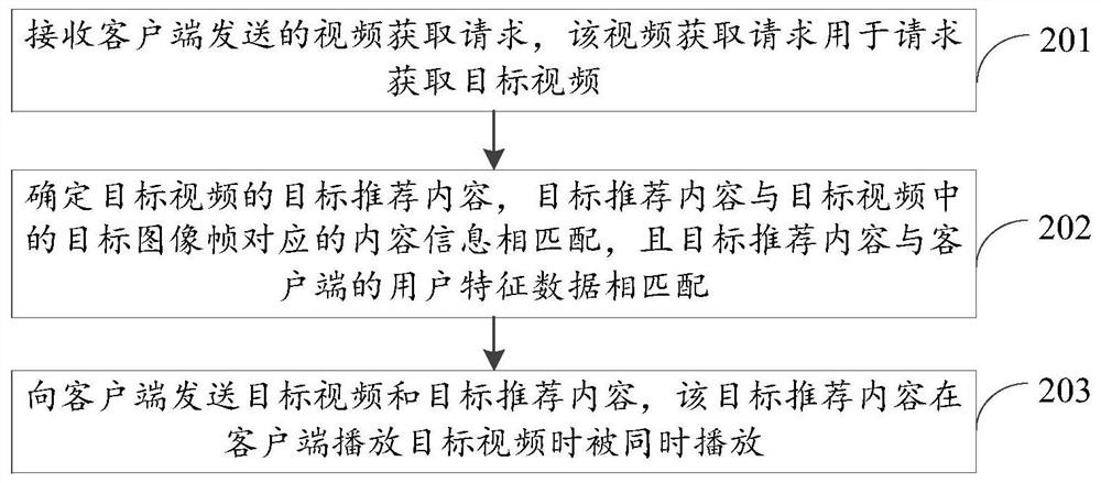 Content recommendation method and device