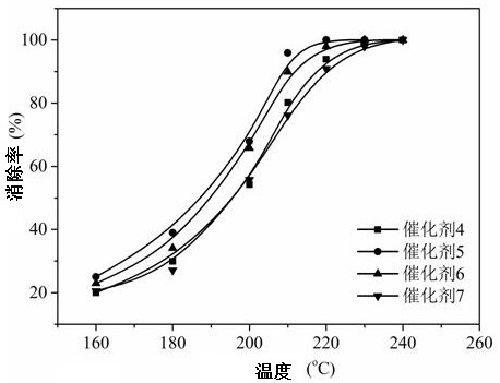 A kind of catalyst used for catalytic oxidation to eliminate dioxin in kiln flue gas and preparation method thereof
