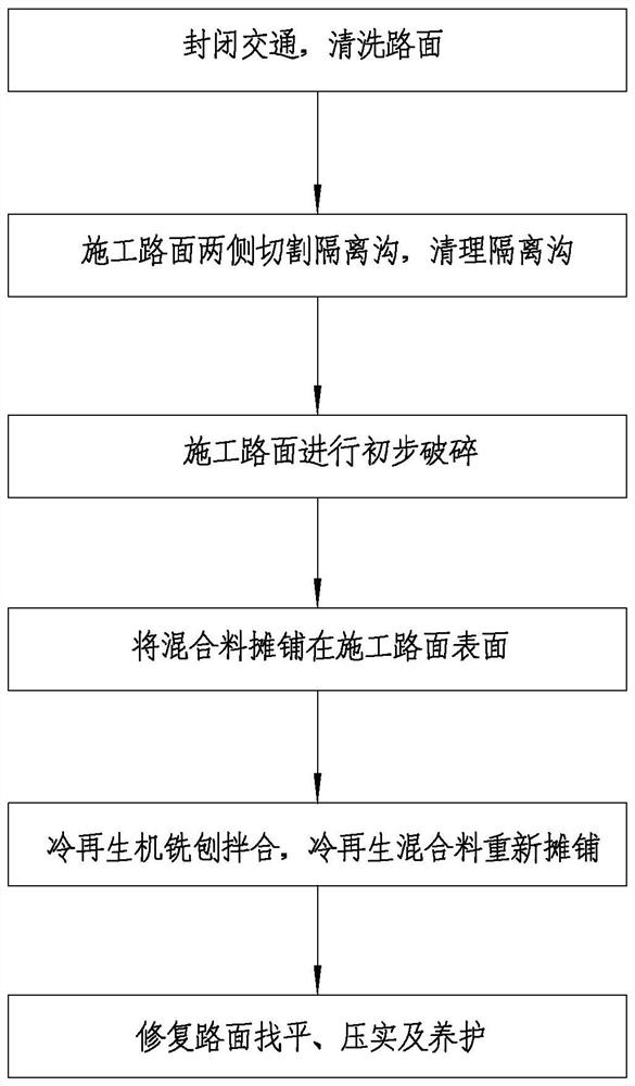 Construction method of premixed foamed asphalt base and bottom layer with cold recycling in situ