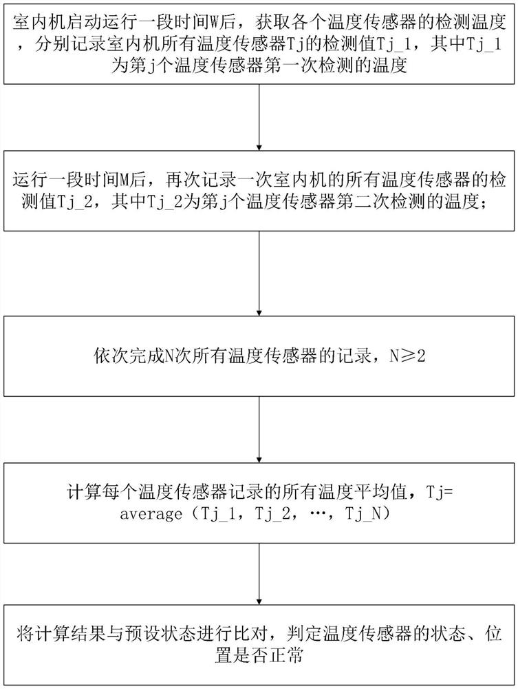 Automatic diagnosis method and device for indoor unit temperature sensors and multi-split air conditioner