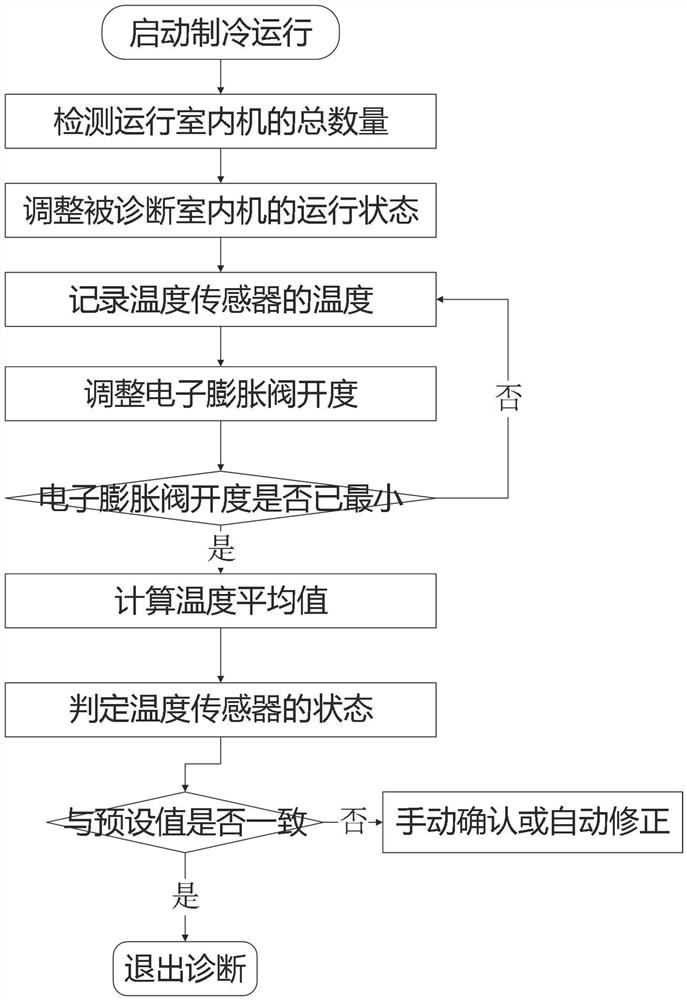 Automatic diagnosis method and device for indoor unit temperature sensors and multi-split air conditioner