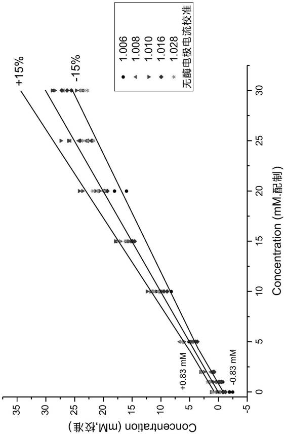 Method, measuring instrument and system for detecting urine glucose