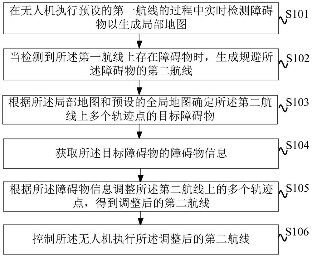 Unmanned aerial vehicle obstacle avoidance method and device, unmanned aerial vehicle and storage medium