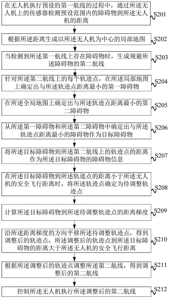 Unmanned aerial vehicle obstacle avoidance method and device, unmanned aerial vehicle and storage medium