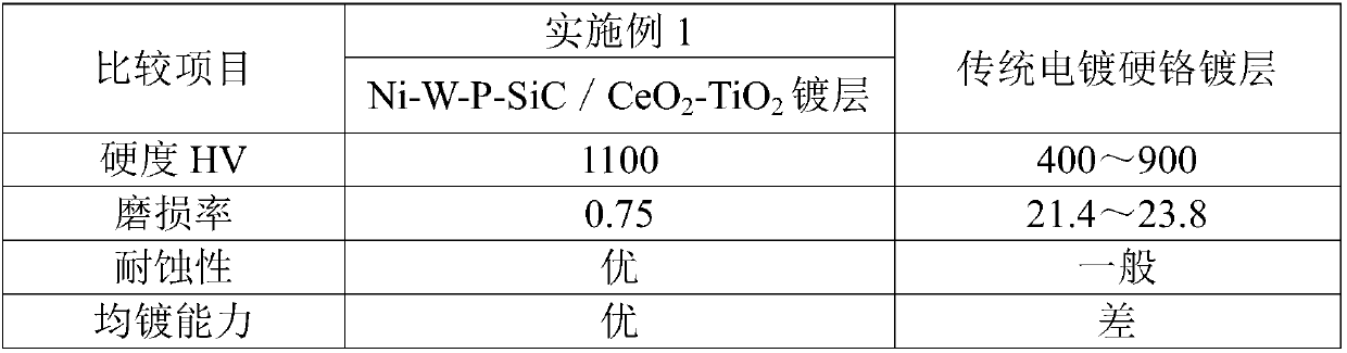 Preparation method of oil pipeline nano-composite coating