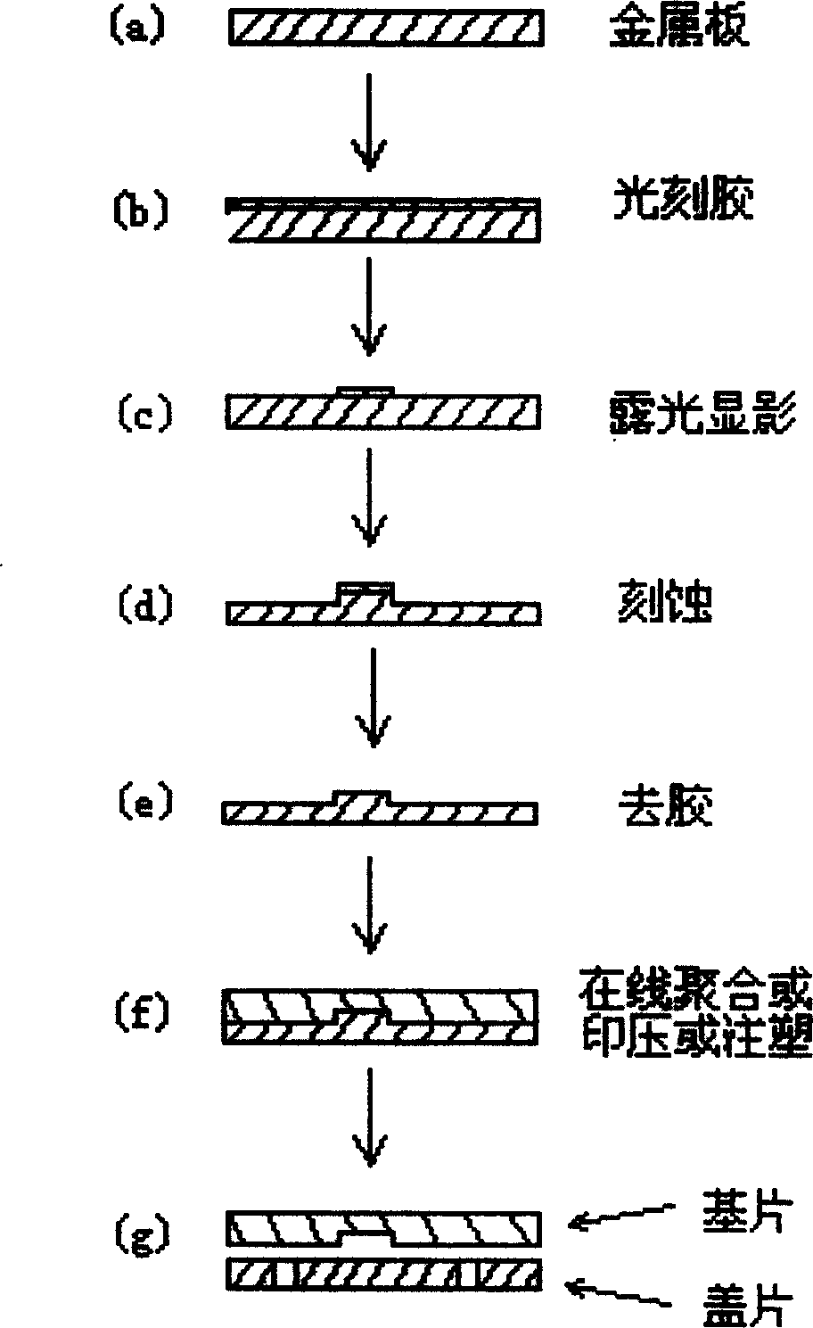 Process for preparing high polymer micro-flow control chips