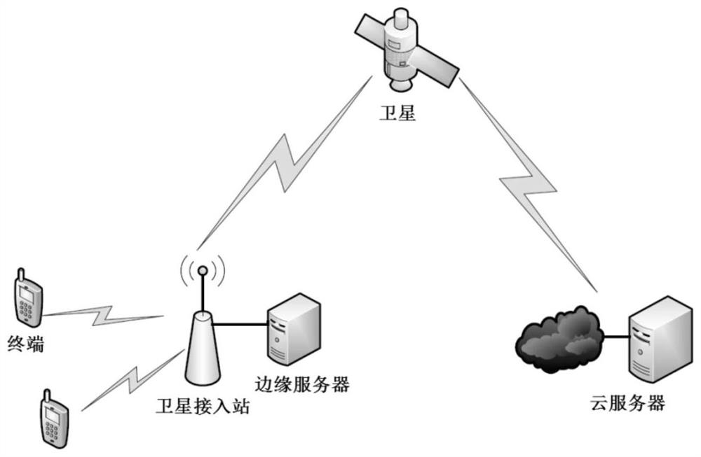 Cooperative computing task migration method and device for satellite network